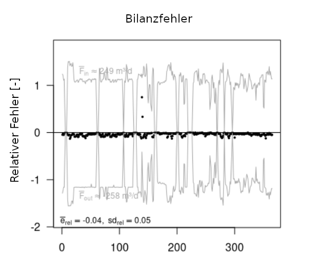 Das Bild zeigt die Thematik eines Bilanzierungsfehlers als Streudiagramm. Auf der y-Achse ist der relative Fehler mit Werten von -2 bis 2 abgetragen. Die x-Achse enthält die Zeit in Tagen von 0 bis 400. Die meisten Werte liegen nahe 0. Nur 2 liegen bei etwa 0,5. Zusätzlich sind zwei Graphen eingezeichnet, die die tägliche Zulauffracht (F_in) und Ablauffracht (F_out) darstellen. Die Werte schwanken hier jeweils stark um 1 bzw. -1. Als zusätzliche Information ist der Wert für den relativen Fehler (e_rel) mit 0,04 und die relative Standardabweichung (sd_rel) mit 0.05 angegeben.