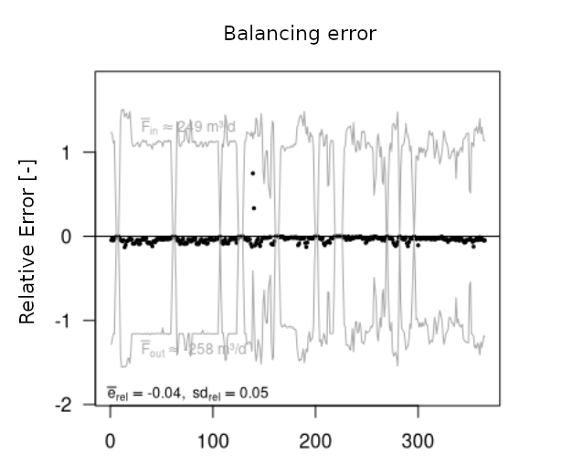 The figure shows the topic of a balancing error as a scatter diagram. The y-axis shows the relative error with values from -2 to 2. The x-axis contains the time in days from 0 to 400. Most values are close to 0. Only 2 are around 0.5. In addition, two graphs are shown which represent the daily inflow load (F_in) and outflow load (F_out). The values here fluctuate strongly around 1 and -1 respectively. As additional information, the value for the relative error (e_rel) is given as 0.04 and the relative standard deviation (sd_rel) as 0.05.