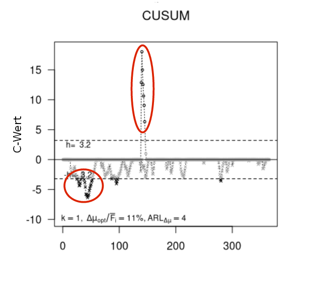 Das Bild zeigt die CUSUM als Streudiagramm. Auf der y-Achse ist der C-Wert mit Werten von -10 bis 15 abgetragen. Die x-Achse enthält die Zeit in Tagen von 0 bis 400. Bei y=3,2 und y=-3,2 ist eine gestrichelte Linie abgetragen. Die meisten Werte liegen zwischen 0 und -3. 10 Werte liegen zwischen 5 und 15. Etwa 20 Werte liegen zwischen -3 und -7. Diese Ausreißer sind rot eingekreist. Als zusätzlich Information sind die Werte für den Referenzwert (k) mit 1, den relativen optimal erfassbaren Massenbilanzfehler (delta µ_opt/F_i) mit 11% und die durchschnittliche Laufzeitlänge (ARL_delta_µ) mit 4 angegeben.